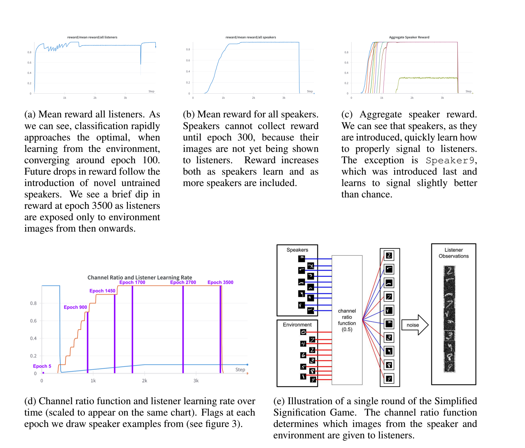 Various images depicting speaker, listener reward over time, along with our channel ratio function.